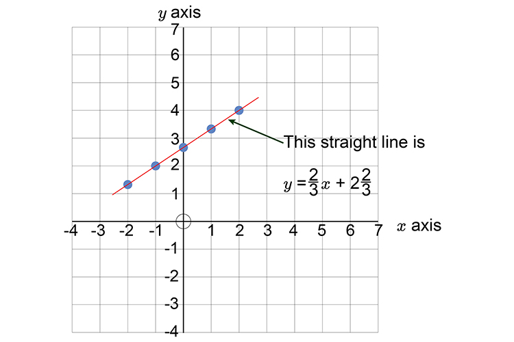 See that the line goes through the Y axis